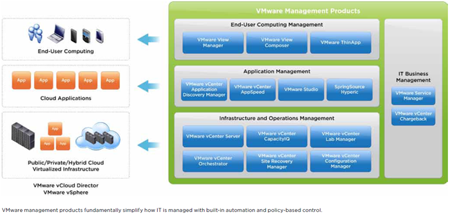 Vmware Management Solutions